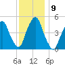 RR bridge tide chart for Thursday, December 9, 2021