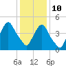 RR bridge tide chart for Monday, January 10, 2022