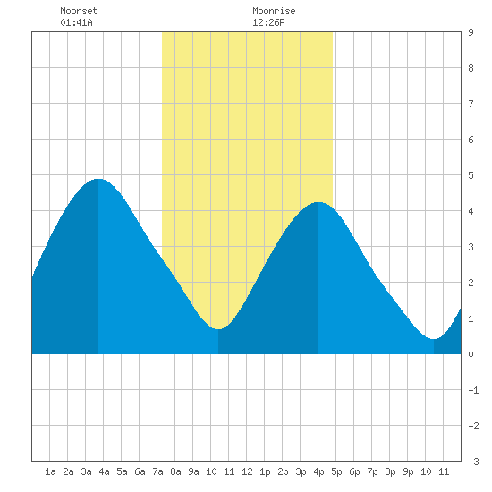 RR bridge tide chart for Tuesday, January 11, 2022