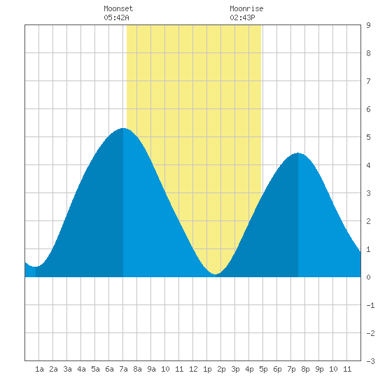 RR bridge tide chart for Saturday, January 15, 2022