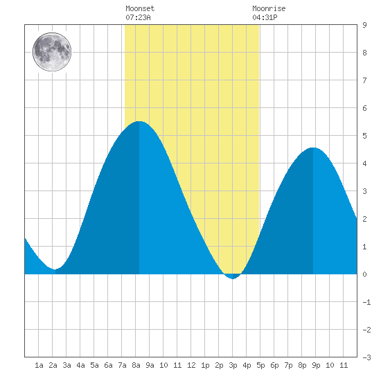 RR bridge tide chart for Monday, January 17, 2022