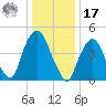 RR bridge tide chart for Monday, January 17, 2022