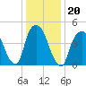 RR bridge tide chart for Thursday, January 20, 2022