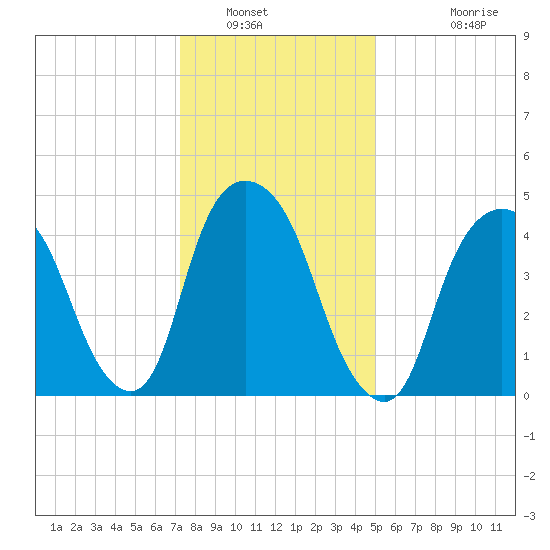 RR bridge tide chart for Friday, January 21, 2022