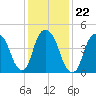 RR bridge tide chart for Saturday, January 22, 2022