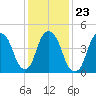 RR bridge tide chart for Sunday, January 23, 2022