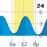RR bridge tide chart for Monday, January 24, 2022