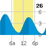 RR bridge tide chart for Wednesday, January 26, 2022