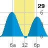 RR bridge tide chart for Saturday, January 29, 2022