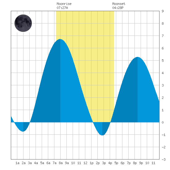 RR bridge tide chart for Sunday, January 2, 2022
