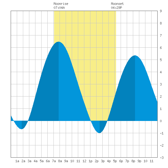 RR bridge tide chart for Monday, January 31, 2022