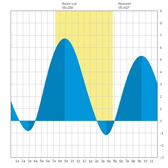 RR bridge tide chart for Monday, January 3, 2022