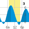 RR bridge tide chart for Monday, January 3, 2022