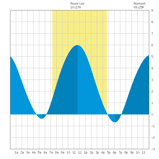 RR bridge tide chart for Thursday, January 6, 2022