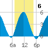 RR bridge tide chart for Thursday, January 6, 2022