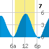 RR bridge tide chart for Friday, January 7, 2022