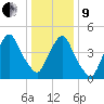 RR bridge tide chart for Sunday, January 9, 2022