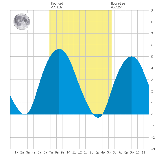RR bridge tide chart for Wednesday, February 16, 2022