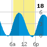 RR bridge tide chart for Friday, February 18, 2022