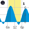 RR bridge tide chart for Tuesday, February 1, 2022