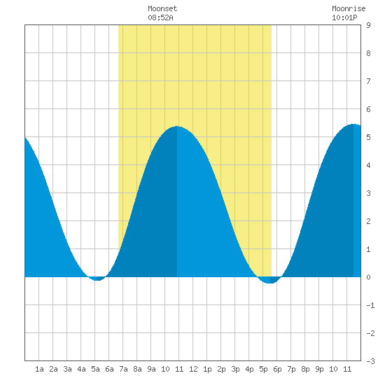 RR bridge tide chart for Sunday, February 20, 2022