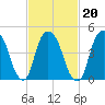 RR bridge tide chart for Sunday, February 20, 2022