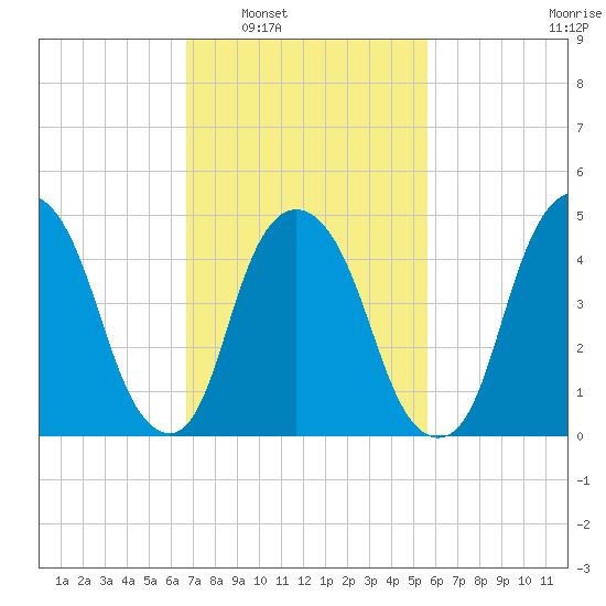 RR bridge tide chart for Monday, February 21, 2022