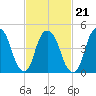 RR bridge tide chart for Monday, February 21, 2022