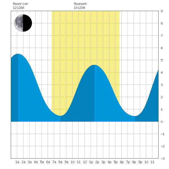 RR bridge tide chart for Wednesday, February 23, 2022