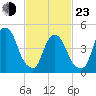 RR bridge tide chart for Wednesday, February 23, 2022