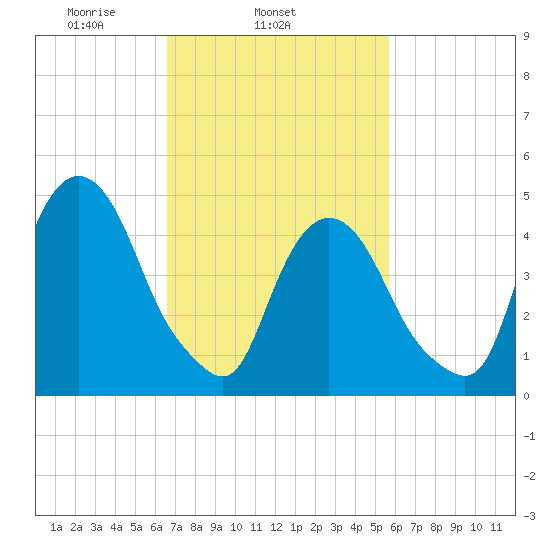 RR bridge tide chart for Thursday, February 24, 2022