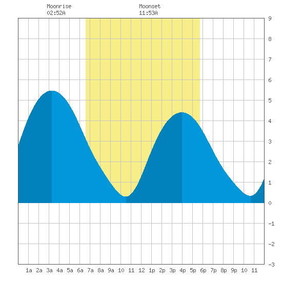RR bridge tide chart for Friday, February 25, 2022
