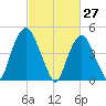 RR bridge tide chart for Sunday, February 27, 2022