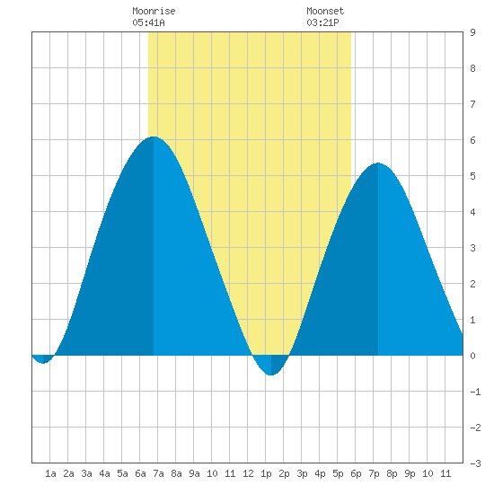 RR bridge tide chart for Monday, February 28, 2022