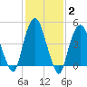 RR bridge tide chart for Wednesday, February 2, 2022