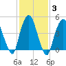 RR bridge tide chart for Thursday, February 3, 2022