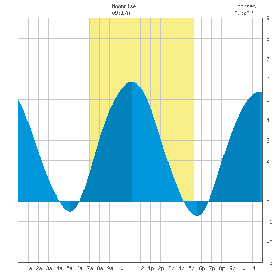 RR bridge tide chart for Friday, February 4, 2022