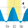 RR bridge tide chart for Friday, February 4, 2022
