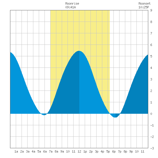 RR bridge tide chart for Saturday, February 5, 2022