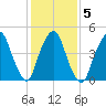 RR bridge tide chart for Saturday, February 5, 2022