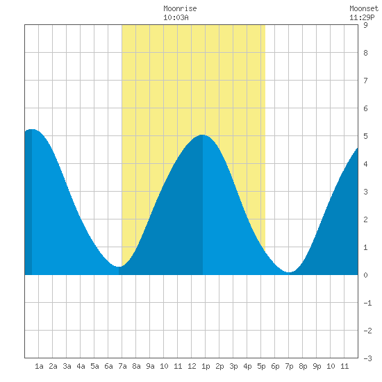 RR bridge tide chart for Sunday, February 6, 2022