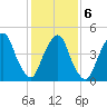 RR bridge tide chart for Sunday, February 6, 2022