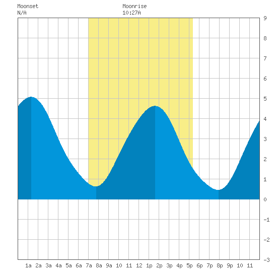 RR bridge tide chart for Monday, February 7, 2022