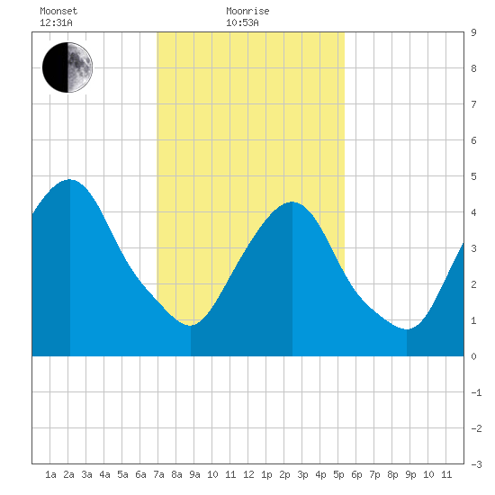 RR bridge tide chart for Tuesday, February 8, 2022