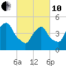 RR bridge tide chart for Thursday, March 10, 2022