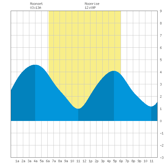 RR bridge tide chart for Saturday, March 12, 2022