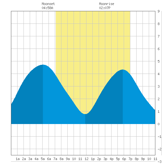 RR bridge tide chart for Sunday, March 13, 2022