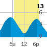 RR bridge tide chart for Sunday, March 13, 2022