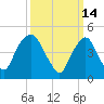 RR bridge tide chart for Monday, March 14, 2022