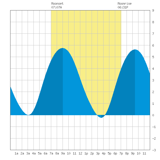 RR bridge tide chart for Thursday, March 17, 2022